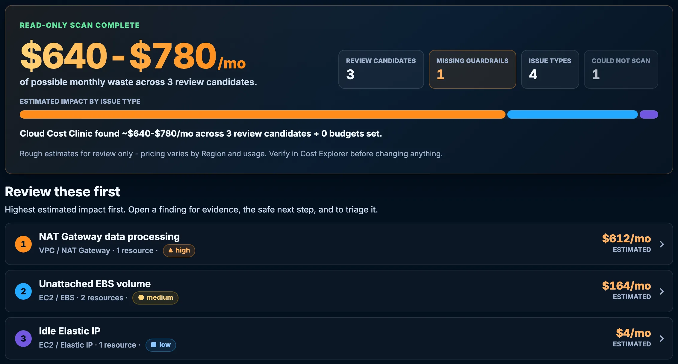 Sample scan report showing $640 to $780 per month of possible waste across 3 review candidates, with ranked findings: NAT Gateway data processing, unattached EBS volumes, and an idle Elastic IP.